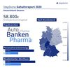 Preview von Wo Fach- und Fhrungskrfte in Deutschland am meisten verdienen
