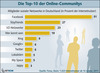 Preview von Ranking der Sozialen Netzwerke in Deutschland, Oktoker 2011