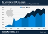 Preview von So wichtig ist iOS: Anteil des Apple-Umsatzes durch iPhone und iPad weltweit 2007-2013