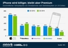 Preview von Entwickung der Smartphonepreise nach Betriebssystem 2012-2013