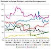 Preview von Online:Internet:Demographie:Whler:SEO-Position der Parteien 2008 und 2009