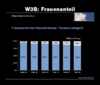 Preview von Online:Internet:Demographie:W3B-Studie:Frauenanteil