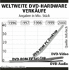 Preview von Hardware:DVD:Weltweite DVD-Hardware Verkufe