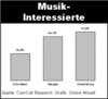 Preview von Online:Internet:Publishing:Zielgruppen:Die Interessen Musik-Interessierter an Homepages