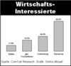 Preview von Online:Internet:Publishing:Zielgruppen:Die Interessen Wirtschafts-Interessierter an Homepages