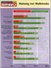 Preview von Business:Demographie:Jugend:Nutzung von Multimedia durch Jugendliche