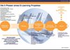 Preview von Business:Multimedia-Markt:E-Learning:Fnf Phasen eines E-Learning-Projekts fr Einsteiger