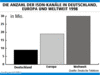 Preview von Online:Technologie:ISDN:Die ISDN-Kanle in Deutschland, Europa und weltweit 1998