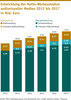 Preview von Entwicklung der Netto-Werbeumstze audiovisueller Medien 2012 bis 2017