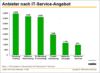 Preview von Business:Informationstechnologie:Anbieter:Deutsche IT-Anbieter nach ihrem Service-Angebot gegliedert