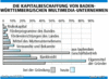 Preview von Business:Multimedia-Markt:Standorte:Die Kapitalbeschaffung von badenwrttembergischen Multimedia-Unternehmen