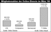 Preview von Online:Dienste:Mitgliederzahlen:Die Mitgliederzahlen der Online-Dienste im Mrz '99