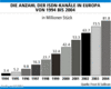 Preview von Online:Technologie:ISDN:Die Anzahl der ISDN-Kanle in Europa bis 2004