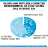 Preview von Online:Internet:Demographie:Staaten:Schweiz:So viele kleine und mittlere Schweizer Unternehmen setzen das Internet ein