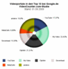 Preview von Online:Internet:Marketing:Videoanzeigen:Videoportale in den Top Ten bei Google.de