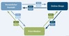 Multichannel Verhalten von Geschäftskunden Multichannel Verhalten von Geschäftskunden
