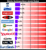 Preview von Online:Internet:Suchmaschinen:Welche Suchmaschinen wieviel finden