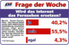 Preview von Online:Internet:Nutzer:Wird das Internet das Fernsehen ersetzen?