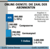 Preview von Online:Dienste:Marktanteile:Die Abonnentenzahlen der deutschen Online-Dienste im Herbst '99