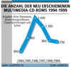 Preview von Software:CD-ROM:Formate:Die Anzahl der neu erschienenen Multimedia-CD-ROMs 1994 - 1999