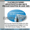Preview von Hardware:Monitore:Flachbildschirme:Die Umsatzverteilung nach Produktgruppen im Jahr 2005