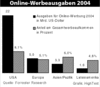 Preview von Online:Internet:Werbung:Ausgaben:Weltweite Online-Werbeausgabe 2004