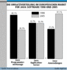 Preview von Software:Java:Umsatzverteilung im europischen Markt fr Java-Software 1998 und 2005