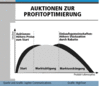 Preview von Online:Internet:Electronic Commerce:Auktionen:Auktionen zur Profitoptimierung