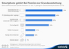 Preview von Smartphones gehört bei Teenies zur Grundausstattung