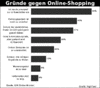 Preview von Online:Internet:Electronic Commerce:Nutzer:Grnde gegen Online-Shopping