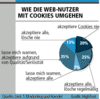 Preview von Online:Internet:Cookies:Wie die Web-Nutzer mit Cookies umgehen