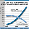 Preview von Hardware:AV:DVD:Zahl der DVD-ROM-Laufwerke in westeuropischen Privat-PC