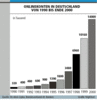 Preview von Online:Internet:Electronic Commerce:Banken:Onlinekonten in Deutschland seit 1990