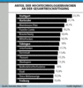 Preview von Business:Multimedia-Markt:Standorte:Baden-Wrttemberg:Anteil der Hochtechnologiebranchen an der Gesamtbeschftigung