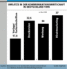 Preview von Business:Multimedia-Markt:Deutschland:Kommunikationswirtschaft:Umstze in der Kommunikationswirtschaft in Deutschland 1999