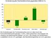 Preview von Vernderung der Fachmedienerlse gegenber 2008 (in%)