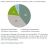 Preview von Anteil der ECommerce-Umstze in deutschen Mittelstands-Unternehmen