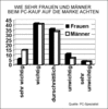 Preview von Hardware:PC:Nutzer:Wie sehr Frauen und Mnner beim PC-Kauf auf die Marke achten