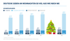 Preview von Entwicklung der Ausgaben an Weihnachten bis 2016