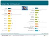 Preview von Anteil der Haushalte in DACH, die ein Smart TV besitzen