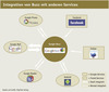 Preview von Integration von Google Buzz mit anderen Services
