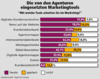 Preview von Business:Multimedia-Markt:Dienstleister:Marketing:Die von den Agenturen eingesetzten Marketingtools