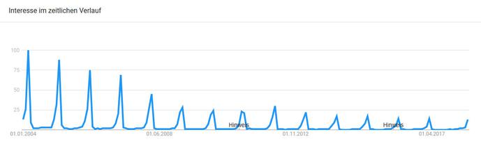 Wenig Suchinteresse: Google Trends - Interesse am Suchbegriff 'Cebit' 2004 - 2018