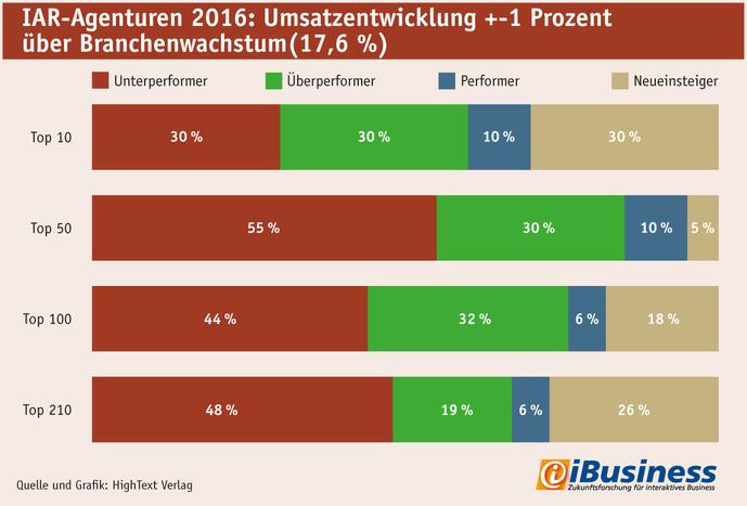 Bei den Agenturen 11-50 gibt es besonders viele, die weniger als der Branchendurchschnitt wachsen.