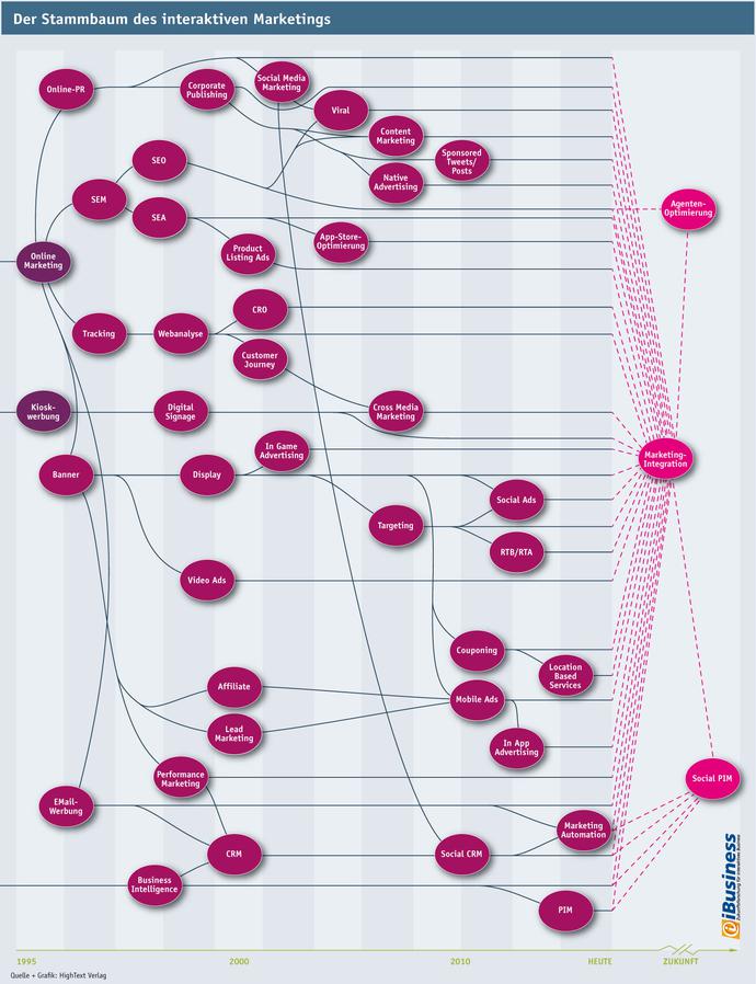 Der grte Trend, den der iBusiness-Stammbaum abbildet, ist die Marketing-Integration. Sie ist, wie die in ihr konvergierenden Blutlinien des Marketings anzeigen, die Verbindung aller kommunikativen Bestrebungen in einer Lsung.
