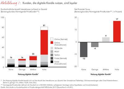 Zusammenhang zwischen Onlinenutzung und Loyalitt von Bankkunden: Kunden, die digitale Kanle nutzen, sind loyaler