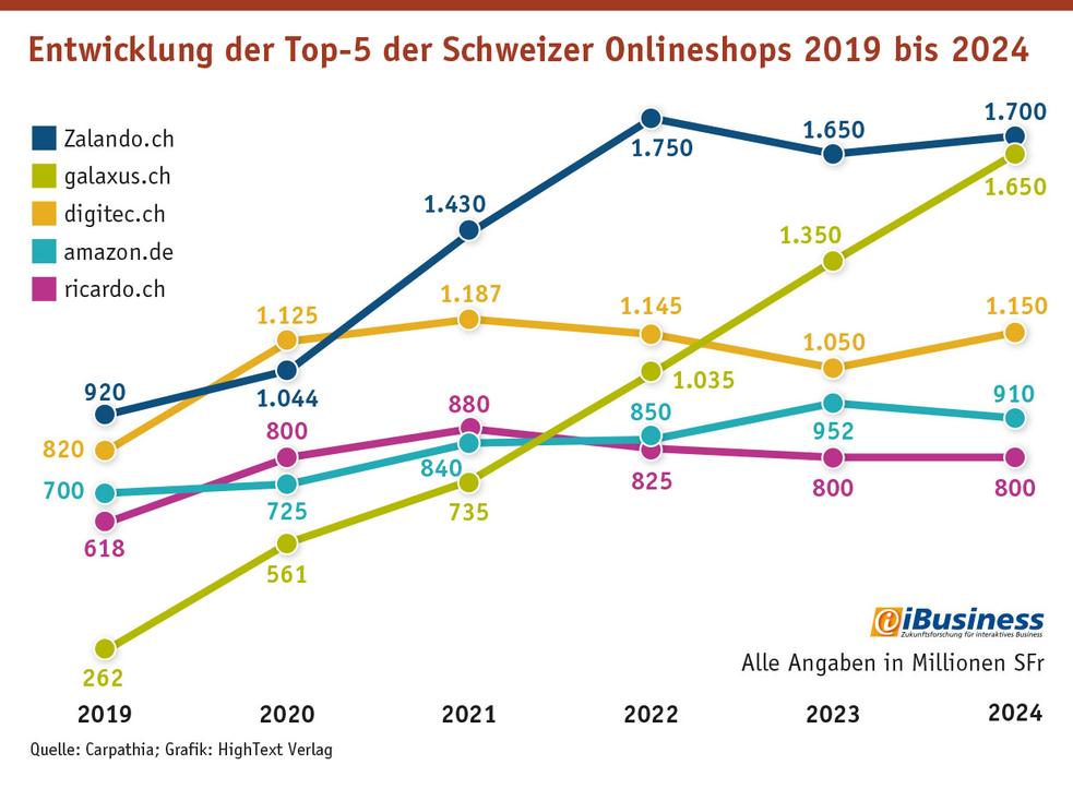 Die Entwicklung des Umsatzes der Top-10 der Schweizer B2C-Onlineshops seit 2019