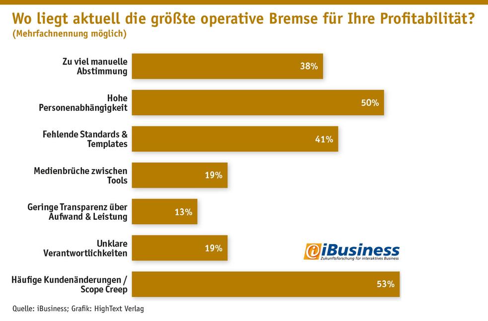 Aktuell größte Herausforderung für Agenturen sind sich ständig ändernde Kundenanforderungen. (