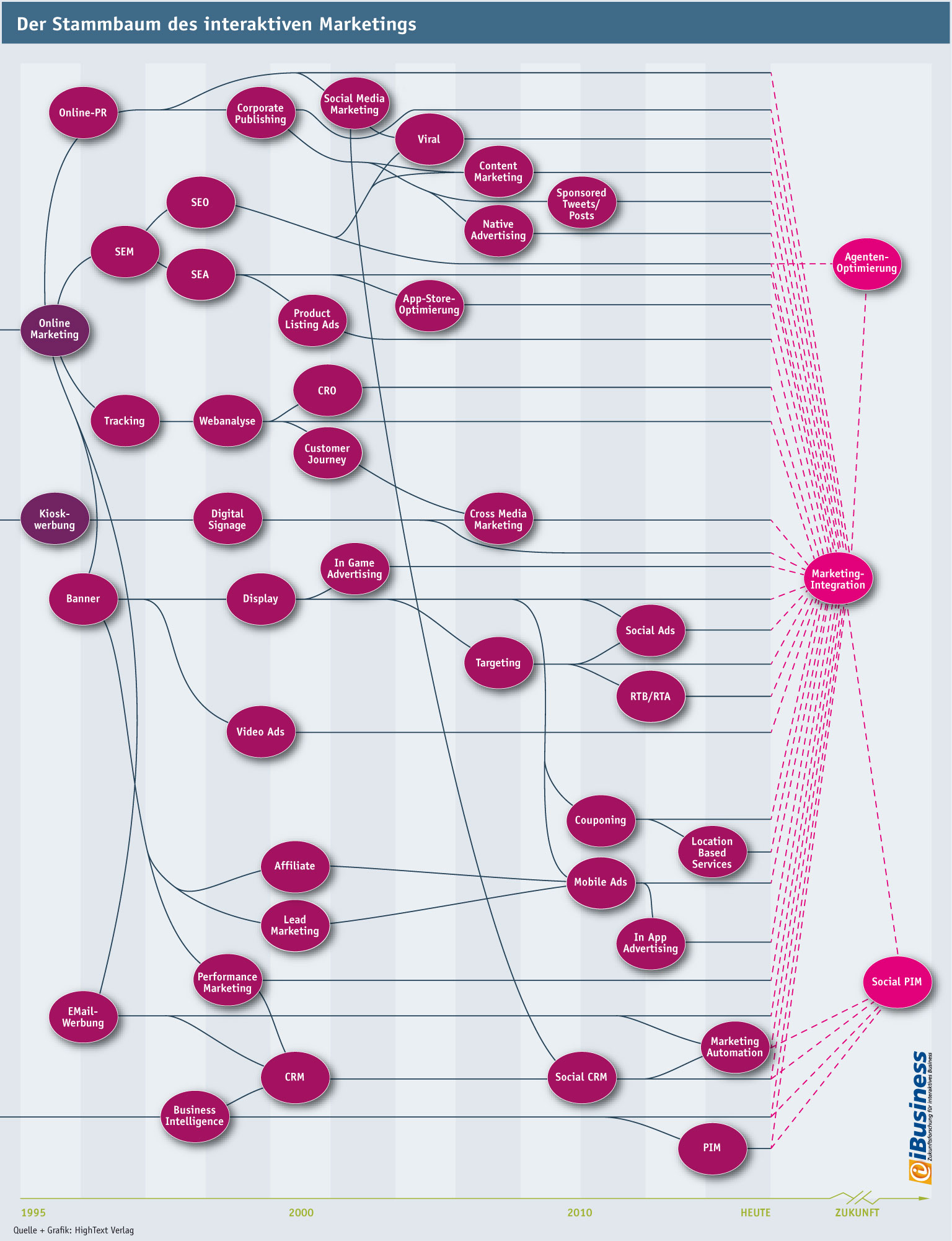 Die Zukunft von PIM - CRM, Marketing Automation und PIM verschmelzen zu einer integrierten Lösung