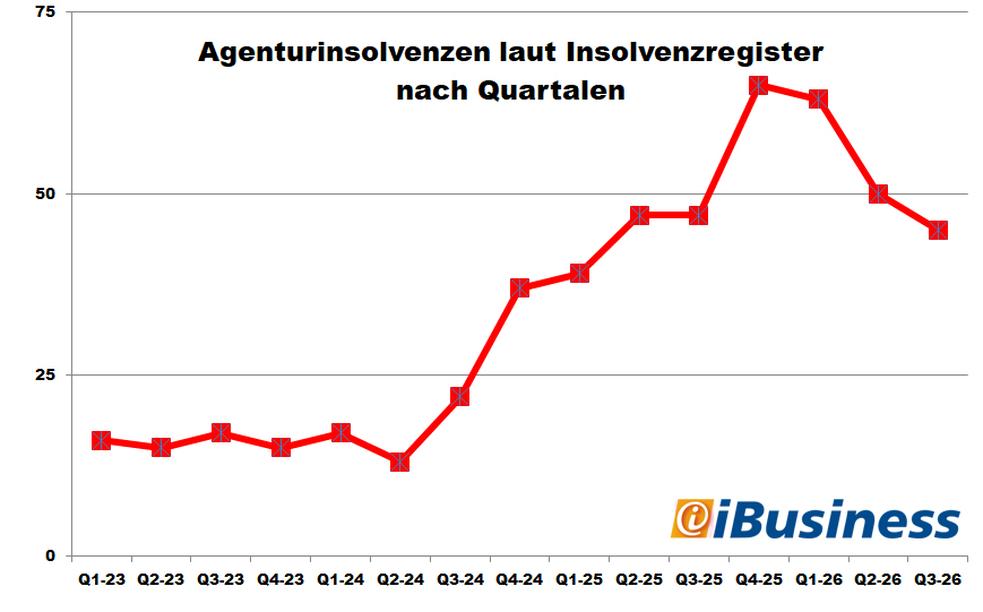 Agenturinsolvenzen laut Insolvenzregister in Deutschland Q1-2023 bis Q3-2026
